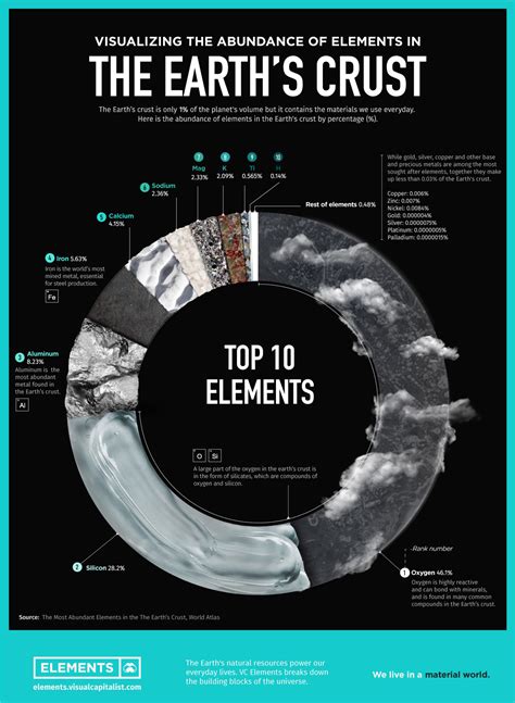 Visualizing the Abundance of Elements in the Earth’s Crust