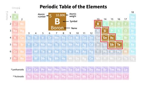 Metalloids: Definition, Position in Periodic Table, & Properties