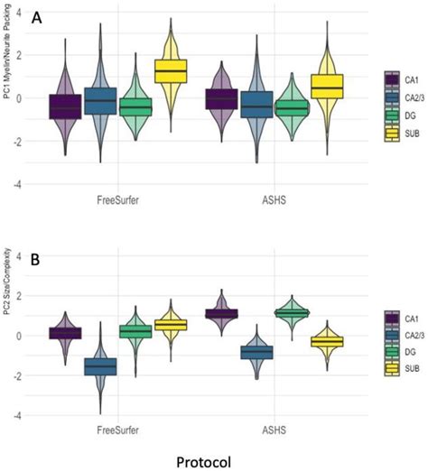 Violin plots with overlaid box plots displaying the effects of protocol... | Download Scientific ...