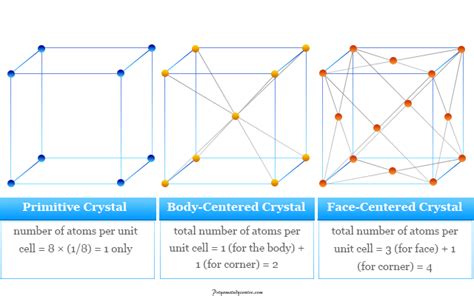 Face Centered Cubic Structure