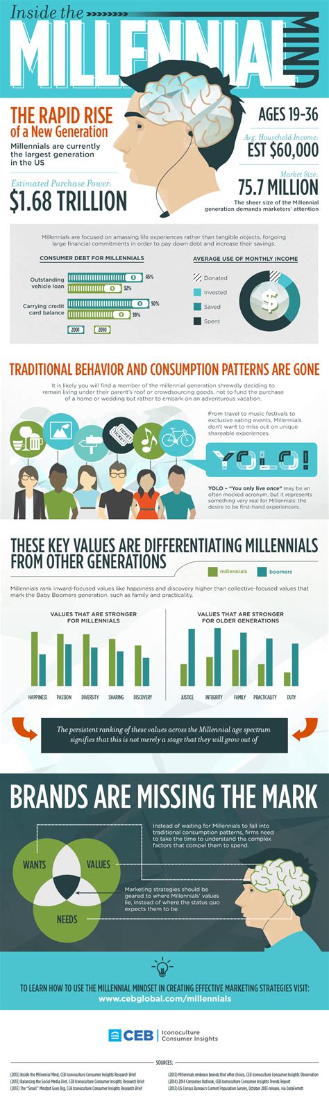 Inside the Millennial Mind: A Millennial Statistics Infographic