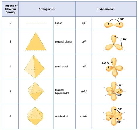 Hybridization Orbitals Chart