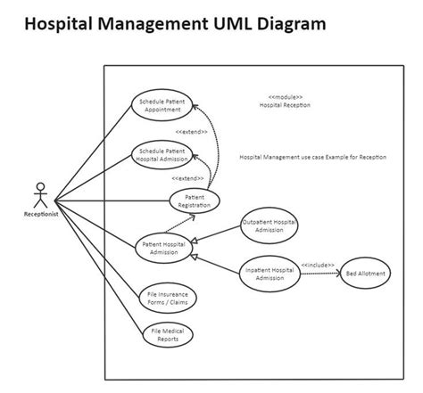 Context Diagram For Hospital Management System Er Diagram Fo