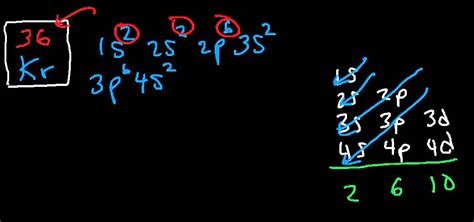 Where To Find A Electron Configuration For Krypton