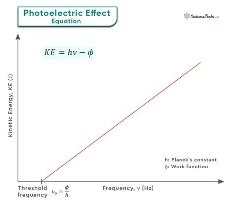 Photoelectric Effect: Definition, Equation and Work Function