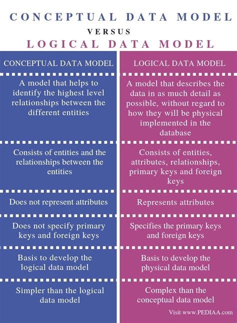 What is the Difference Between Conceptual and Logical Data Model - Pediaa.Com