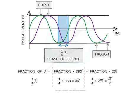 AQA A Level Physics复习笔记3.1.1 Progressive Waves-翰林国际教育