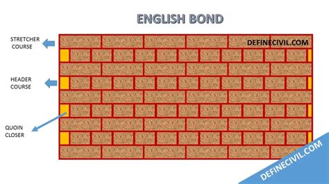 Flemish Bond and English Bond – Differences & Features – Definecivil