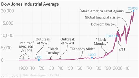 The Dow Jones Industrial Average has hit 20,000 for the first time in history — Quartz