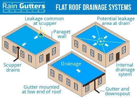 Flat Roof Drainage System Roof Drain Flat Roof Flat Roof Systems | designinte.com