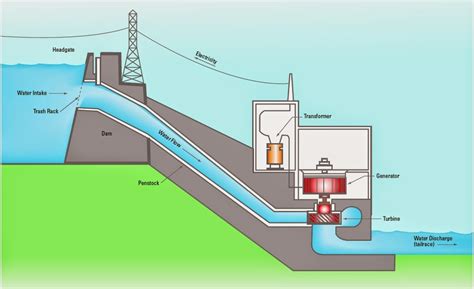 Schematic Diagram Of Hydro Power Plant