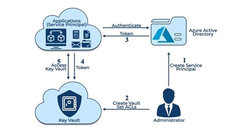 Microsoft Azure Services - Azure Key Vault | Encryption Consulting