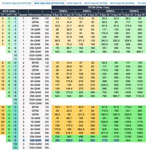 How to Improve MCS Index / MCS Rates / Max Data Rate Possible Of WiFi Connection