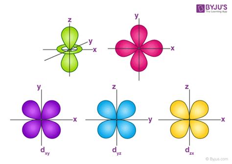 Orbitals Chemistry (Shapes of Atomic Orbitals) - Shape of s, p, d, and f Orbital