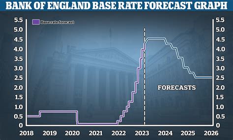 Interest Rates Uk Graph 2023