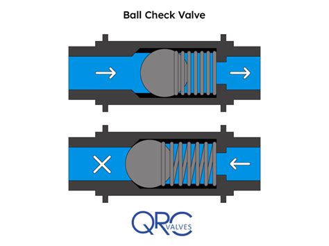 Ball Check Valves - Operation, Diagram vs. Swing Valves % - QRC Valves