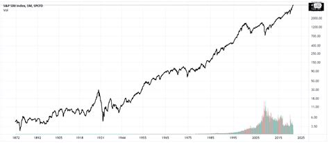 S P 500 History Chart