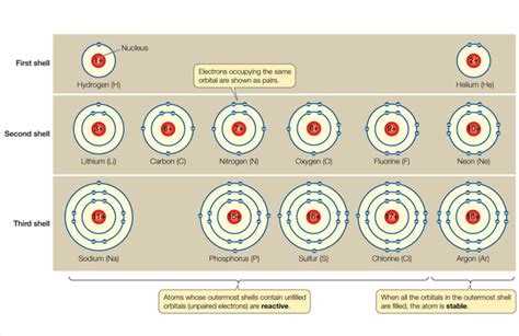 Bonding and Atomic Structure - Periodic Table