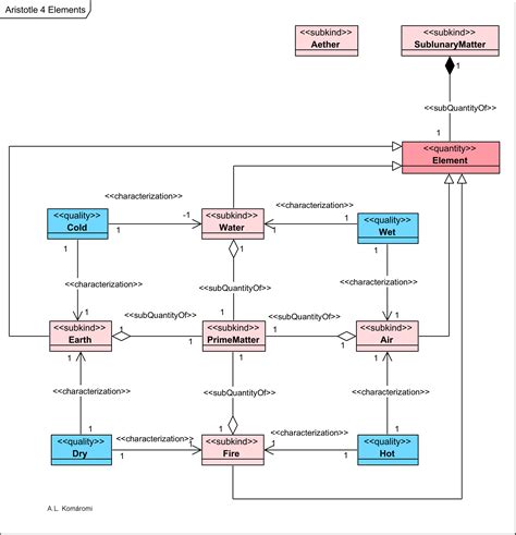 [1.3.12] Aristotle’s Four (Plus One) Elements – Philosophy Models