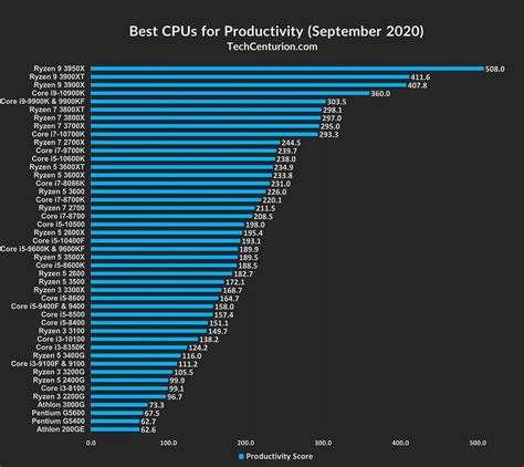 Cpu Performance Chart 2020 - Best Picture Of Chart Anyimage.Org