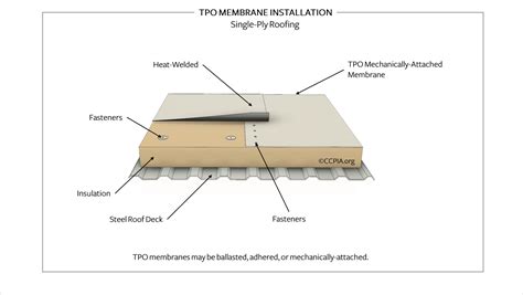 TPO Roof Membrane Installation - Inspection Gallery - InterNACHI®