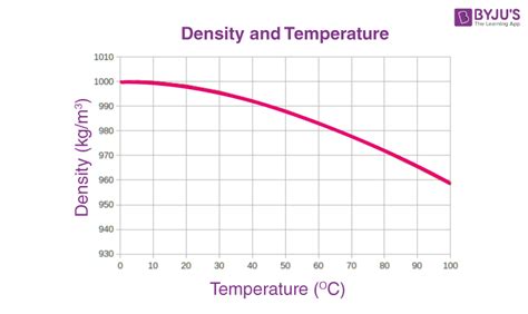 What is the Density of Water? - Factors, Experiment, Temperature Scales, FAQs