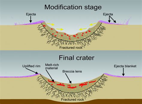 Impact Crater Formation and Morphology | Canadian Lunar Research Network