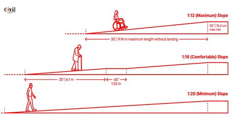 Comprehensive Guide And Details About Ramp Slopes Design | Ramp design, Slopes, Ramp