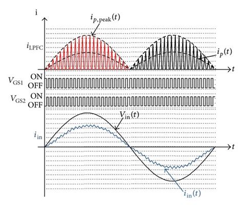 PFC inductor current waveform and input current waveform. | Download Scientific Diagram