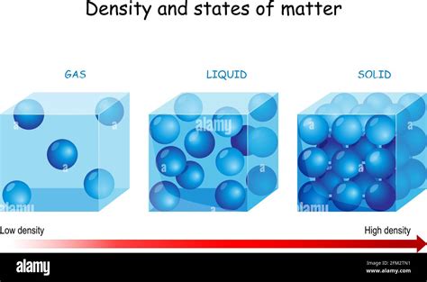 Density and states of matter. vector diagram compares the particles in a gas, a liquid and a ...