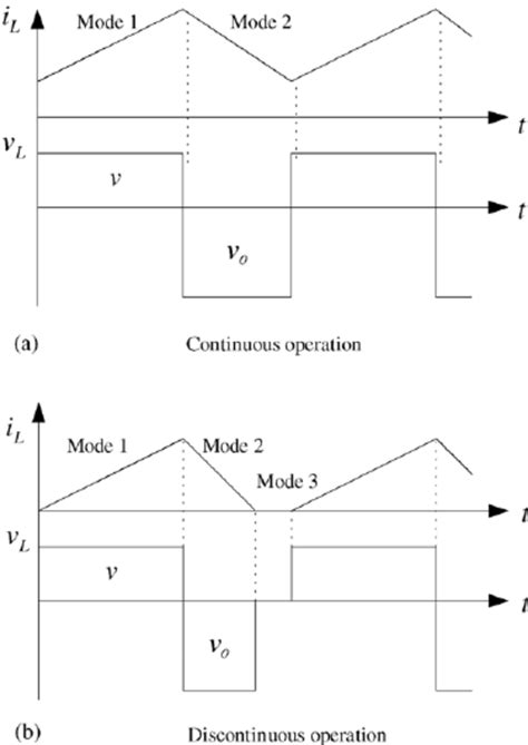 Inductor current and voltage waveforms during one switching cycle. | Download Scientific Diagram