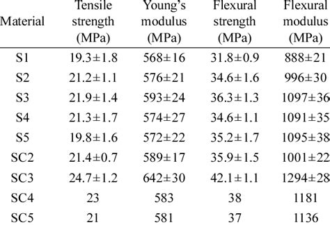 Mechanical properties of neat HDPE resin and its nanocomposites | Download Table