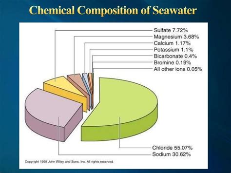 composition of seawater