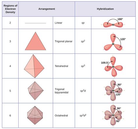 Hybridization Orbitals Chart