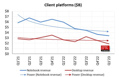 Intel releases its Q1 2023 earnings – GfxSpeak