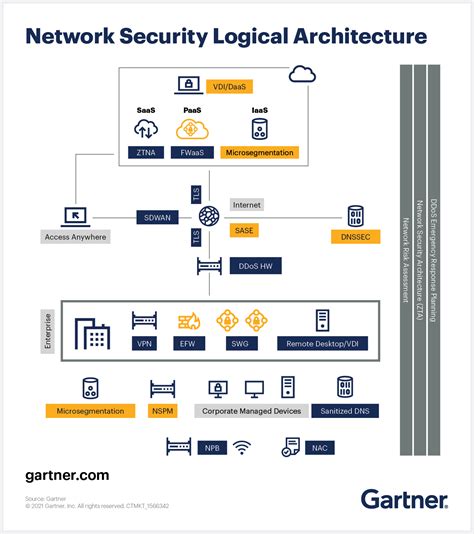 A Primer on Network Security Architecture