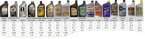 7 Best 0W-20 Synthetic Motor Oils - 2021 Update | Pickup World