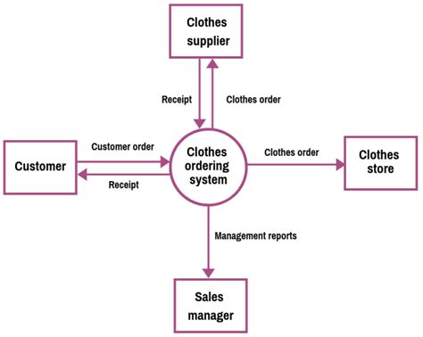 11+ Data Context Diagram | Robhosking Diagram