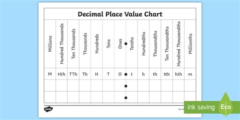 Place Value: Decimals Chart (teacher made)