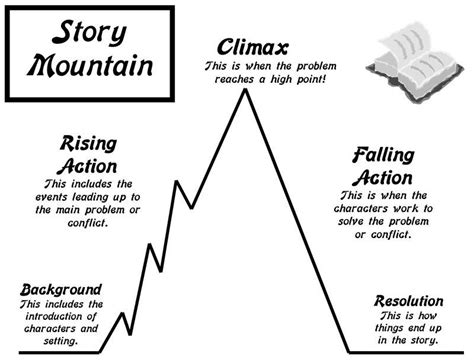 "Story Mountain" - narrative plot diagram Diagram | Quizlet