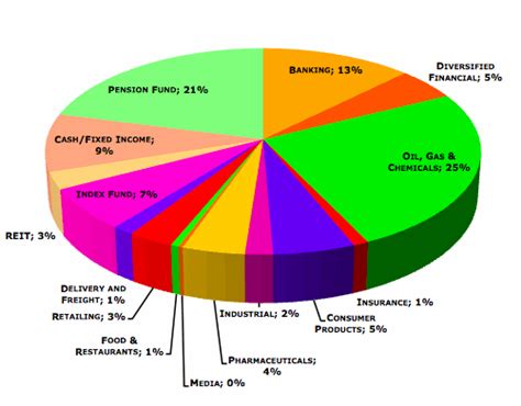 Viewing My Sector and Asset Allocation - The Dividend Guy Blog