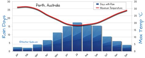 Perth Weather Averages