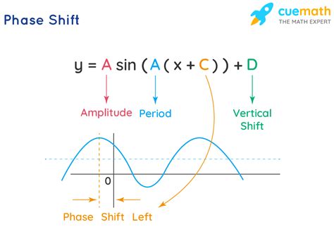 Phase Shift Formula - Learn Formula to Calculate Phase Shift