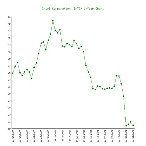 Intel Corporation (INTC) Stock Price Chart History