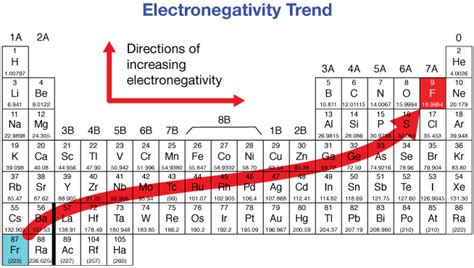 What is Electronegativity? Trends & Chart | Periodic Table | ChemTalk