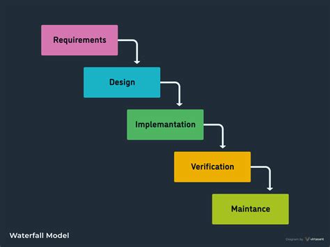 Waterfall Methodology Diagram