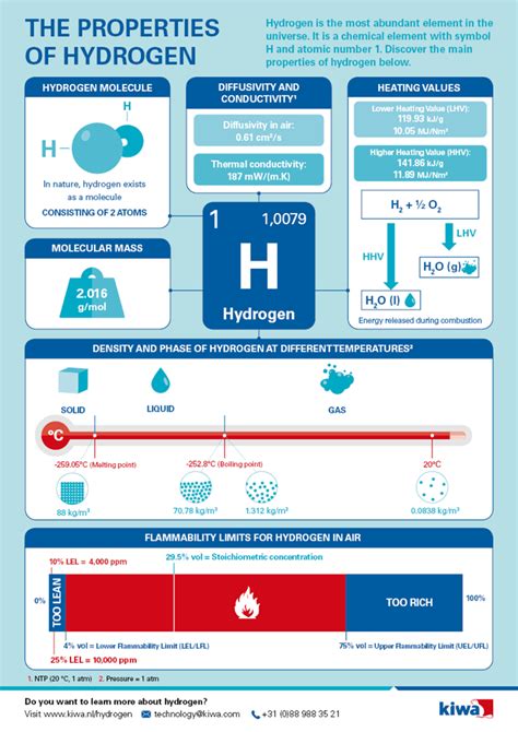 Infographic: The properties of hydrogen - Kiwa