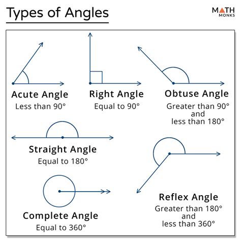 Angle – Definition and Types with Examples