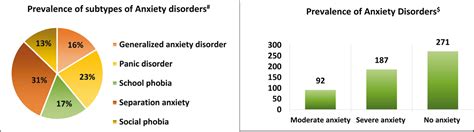 Anxiety Disorders Chart