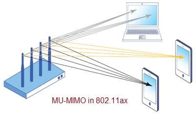 What is MU-MIMO in WLAN 802.11ax | MU-MIMO basics